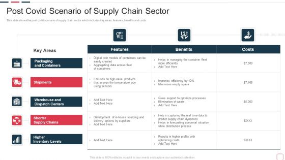 Price Benefit Internet Things Digital Twins Execution After Covid Post Covid Scenario Summary PDF