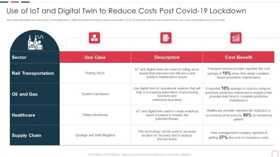 Price Benefit Internet Things Digital Twins Execution After Covid Use Of Iot And Digital Twin Formats PDF