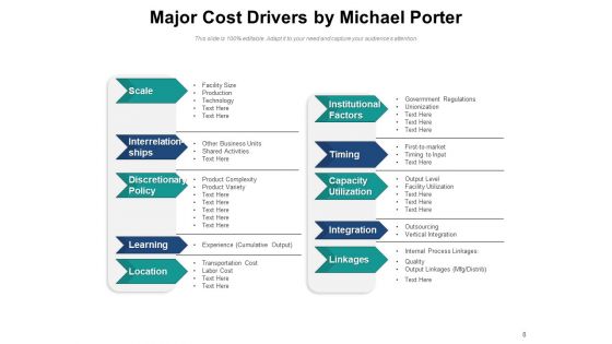 Price Contributor Cost Drivers Resource Ppt PowerPoint Presentation Complete Deck