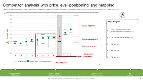 Price Level Mapping Ppt PowerPoint Presentation Complete Deck With Slides
