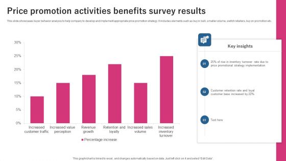 Price Promotion Activities Benefits Survey Results Ppt Inspiration Templates PDF