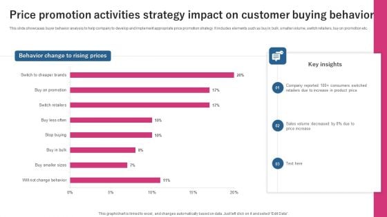 Price Promotion Activities Strategy Impact On Customer Buying Behavior Infographics PDF