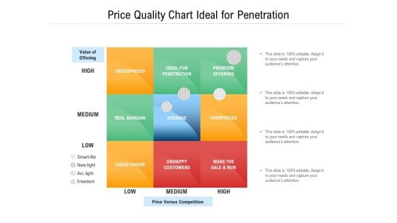 Price Quality Chart Ideal For Penetration Ppt PowerPoint Presentation File Graphics Example PDF