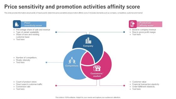 Price Sensitivity And Promotion Activities Affinity Score Ppt Outline Diagrams PDF