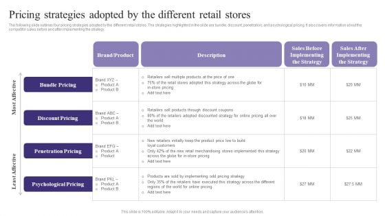 Pricing Strategies Adopted By The Different Retail Stores Elements PDF