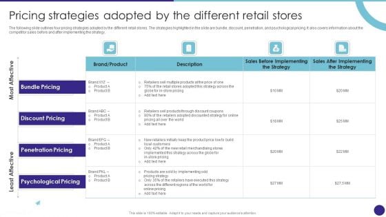 Pricing Strategies Adopted By The Different Retail Stores Retail Merchandising Techniques Themes PDF