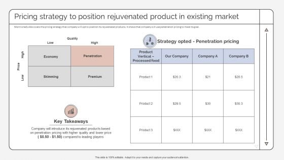 Pricing Strategy To Position Rejuvenated Product In Existing Market Strategic Promotion Plan To Improve Information PDF