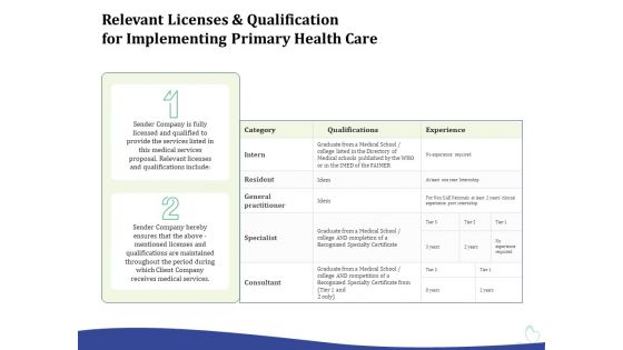 Primary Healthcare Implementation Service Relevant Licenses And Qualification For Implementing Primary Health Care Download PDF