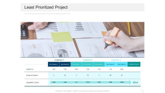 Prioritizing Project With A Scoring Model Least Prioritized Project Ppt Model Design Templates PDF