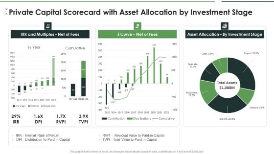 Private Capital Scorecard With Asset Allocation By Investment Stage Guidelines PDF