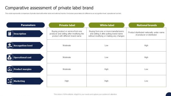 Private Labelling Strategies To Gain Comparative Assessment Of Private Label Brand Inspiration PDF