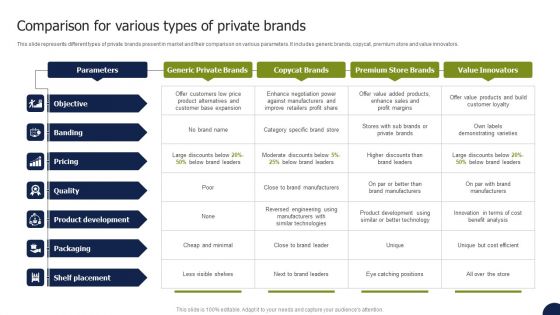 Private Labelling Strategies To Gain Comparison For Various Types Of Private Brands Background PDF