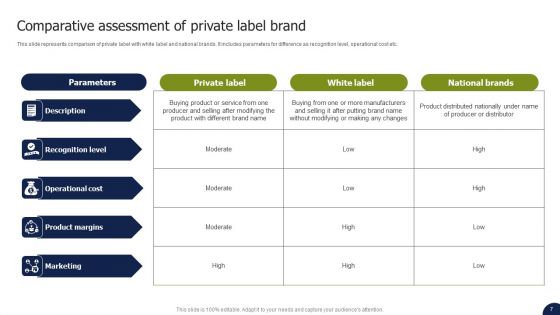 Private Labelling Strategies To Gain Competitive Advantage In Market Ppt PowerPoint Presentation Complete Deck With Slides