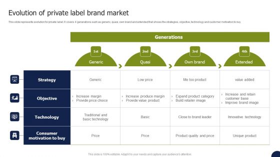 Private Labelling Strategies To Gain Evolution Of Private Label Brand Market Elements PDF