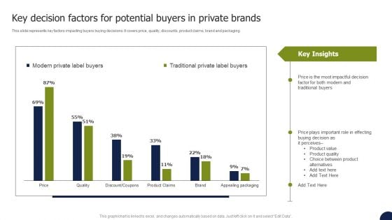 Private Labelling Strategies To Gain Key Decision Factors For Potential Buyers In Private Structure PDF