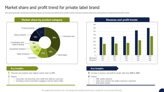 Private Labelling Strategies To Gain Market Share And Profit Trend For Private Label Brand Sample PDF