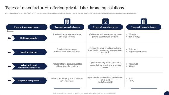 Private Labelling Strategies To Gain Types Of Manufacturers Offering Private Label Brochure PDF