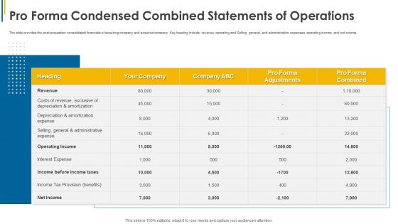 Pro Forma Condensed Combined Statements Of Operations Ppt Show Slide Download PDF