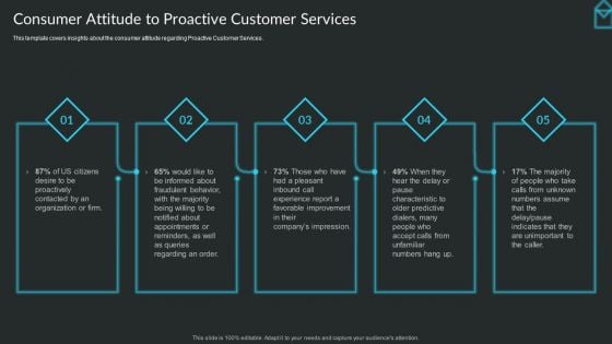 Proactive Consumer Solution And How To Perform It Consumer Attitude To Proactive Customer Services Portrait PDF