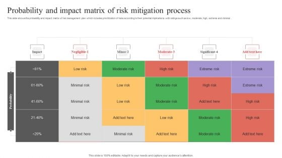 Probability And Impact Matrix Of Risk Mitigation Process Ppt PowerPoint Presentation File Show PDF