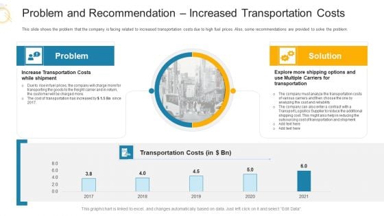 Problem And Recommendation Increased Transportation Costs Ppt Show Sample PDF