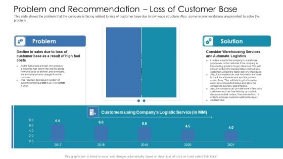 Problem And Recommendation Loss Of Customer Base Ppt Slides Layout Ideas PDF