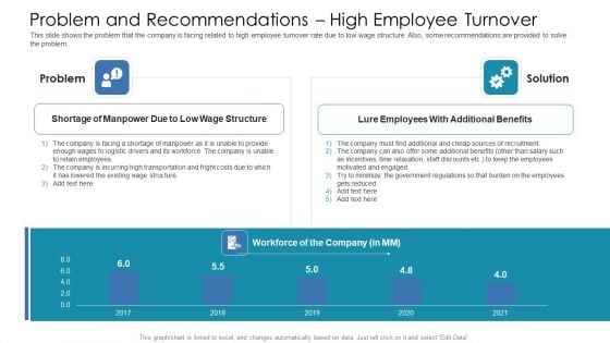 Problem And Recommendations High Employee Turnover Ppt Outline Gridlines PDF