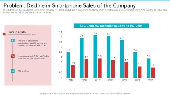 Problem Decline In Smartphone Sales Of The Company Guidelines PDF