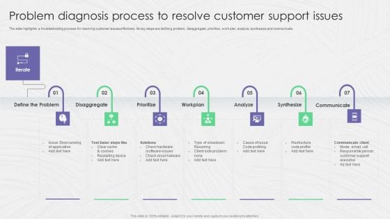 Problem Diagnosis Process To Resolve Customer Support Issues Ppt Pictures Templates PDF