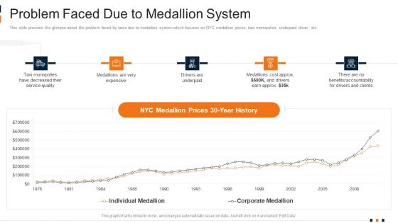 Problem Faced Due To Medallion System Designs PDF