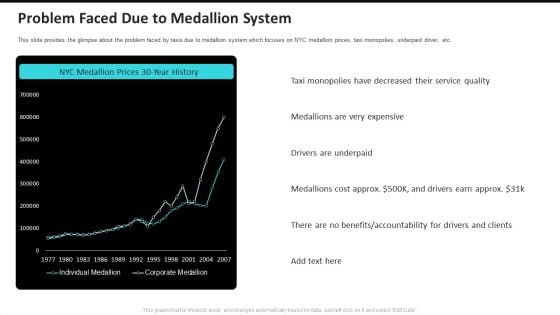 Problem Faced Due To Medallion System Uber Cab Elevator Funding Deck Ppt Gallery Samples PDF