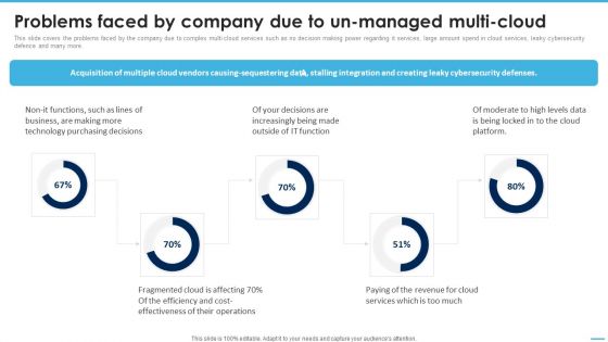 Problems Faced By Company Due To Unmanaged Multicloud Managing Complexity Of Multiple Cloud Platforms Brochure PDF