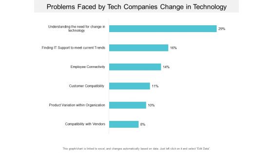 Problems Faced By Tech Companies Change In Technology Ppt PowerPoint Presentation File Summary