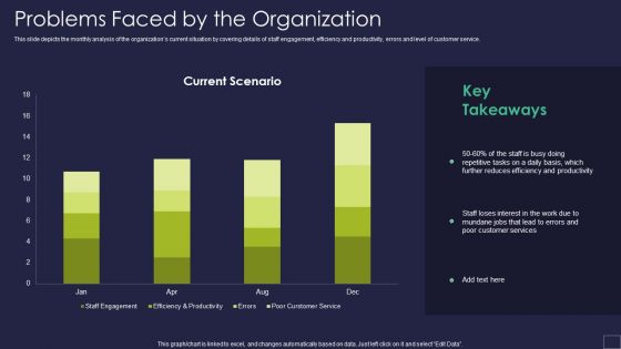 Problems Faced By The Organization Robotic Process Automation Technology Professional PDF