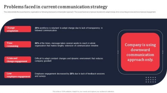 Problems Faced In Current Communication Strategy Ppt PowerPoint Presentation Diagram Lists PDF