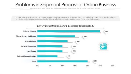 Problems In Shipment Process Of Online Business Ppt Professional Themes PDF