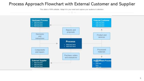 Procedural Approach Organizational Hierarchy Ppt PowerPoint Presentation Complete Deck With Slides Slide09