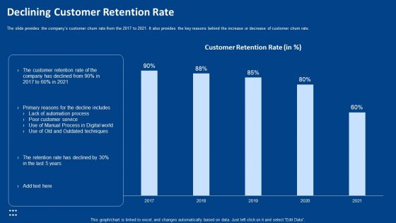 Procedure Advancements Banking Department Declining Customer Retention Rate Diagrams PDF