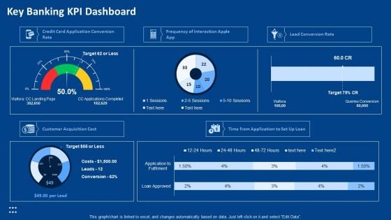 Procedure Advancements Banking Department Key Banking KPI Dashboard Slides PDF