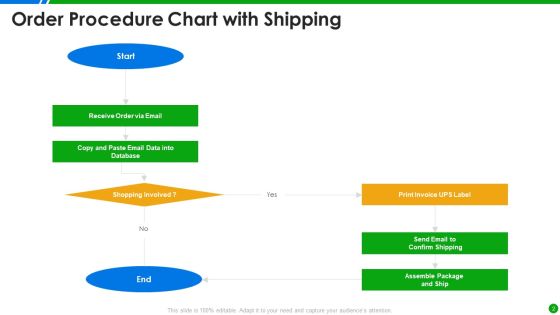 Procedure Chart Ppt PowerPoint Presentation Complete With Slides Slide02