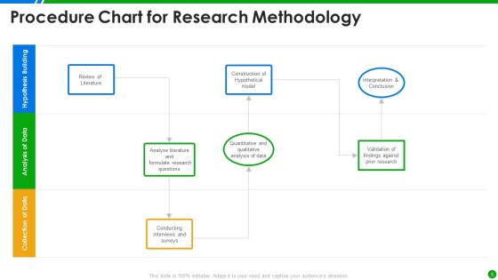 Procedure Chart Ppt PowerPoint Presentation Complete With Slides Slide05