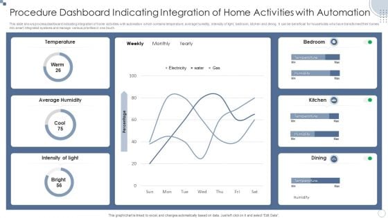 Procedure Dashboard Indicating Integration Of Home Activities With Automation Ppt PowerPoint Presentation File Files PDF