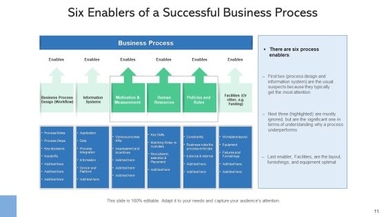 Procedure Factors Management Process Ppt PowerPoint Presentation Complete Deck Slide11