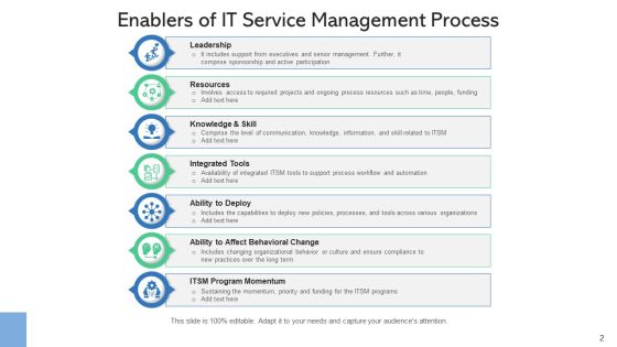 Procedure Factors Management Process Ppt PowerPoint Presentation Complete Deck Slide02