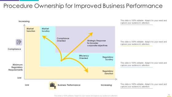Procedure Owner Ppt PowerPoint Presentation Complete With Slides Slide10