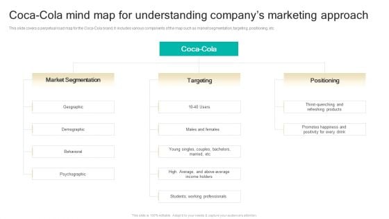 Procedure To Develop Effective Product Coca Cola Mind Map For Understanding Companys Marketing Ppt Slides Influencers PDF