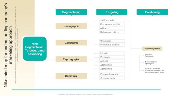 Procedure To Develop Effective Product Nike Mind Map For Understanding Companys Marketing Ppt Pictures Master Slide PDF