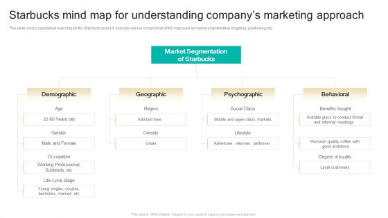 Procedure To Develop Effective Product Starbucks Mind Map For Understanding Companys Marketing Ppt File Show PDF