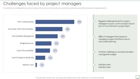 Procedure To Establish Project Administration Program Challenges Faced By Project Managers Sample PDF