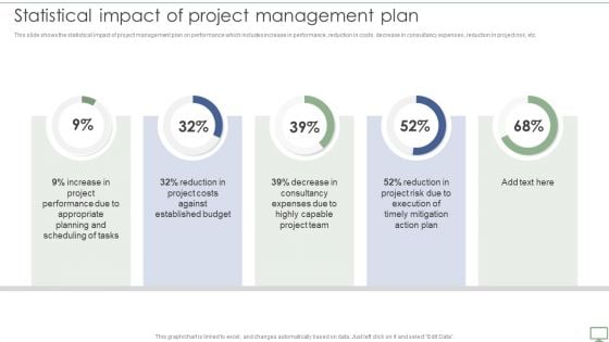 Procedure To Establish Project Administration Program Statistical Impact Of Project Management Plan Background PDF